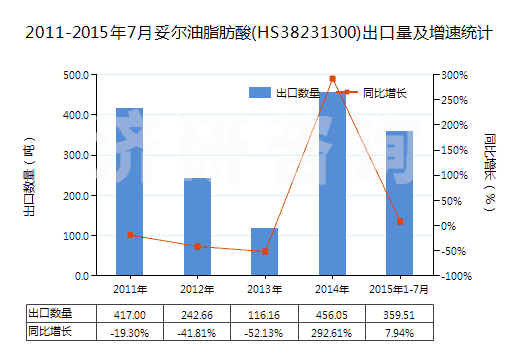 2011-2015年7月妥爾油脂肪酸(HS38231300)出口量及增速統(tǒng)計